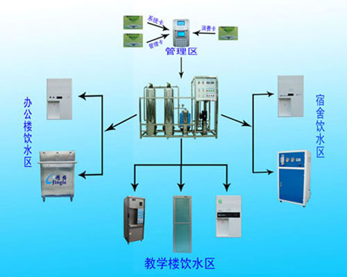 直饮水机安装